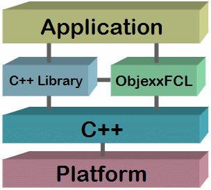 ObjexxFCL Architecture