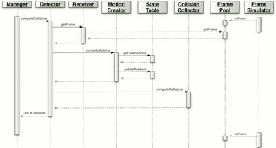 UML Sequence Diagram